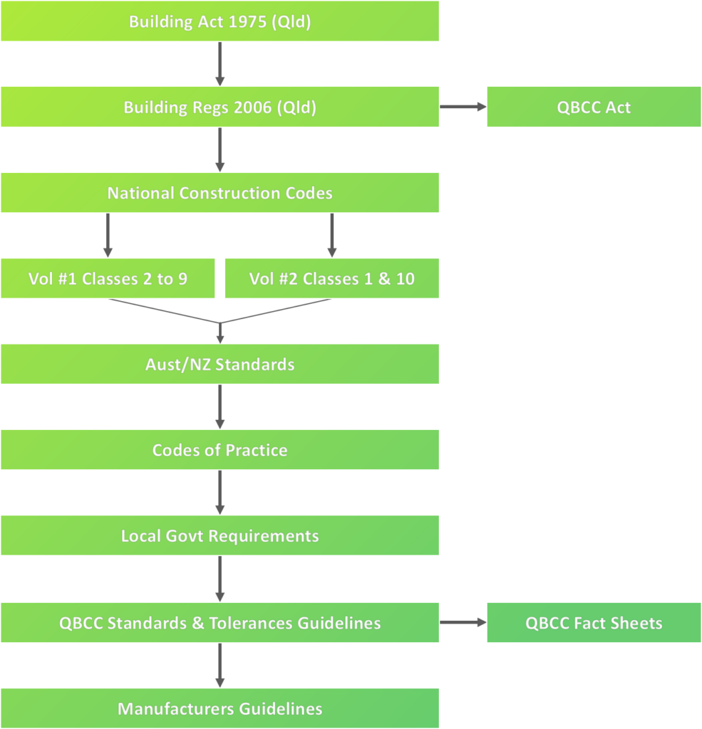 Understanding Building Codes and Standards - Ambrose Construct Group